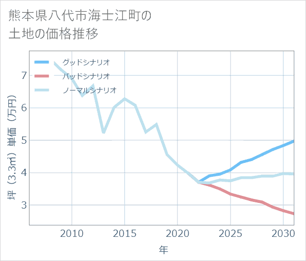 熊本県八代市海士江町の土地価格推移