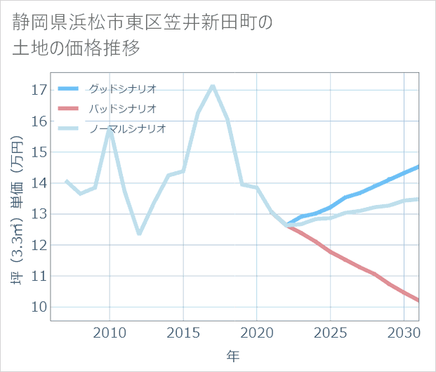 静岡県浜松市東区笠井新田町の土地価格推移
