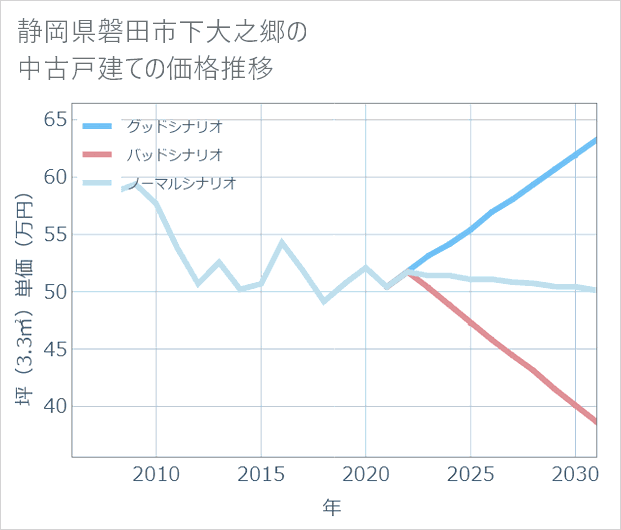 静岡県磐田市下大之郷の中古戸建て価格推移