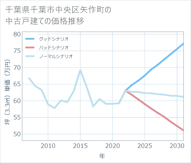 千葉県千葉市中央区矢作町の中古戸建て価格推移
