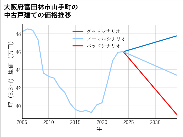 大阪府富田林市山手町の中古戸建て価格推移