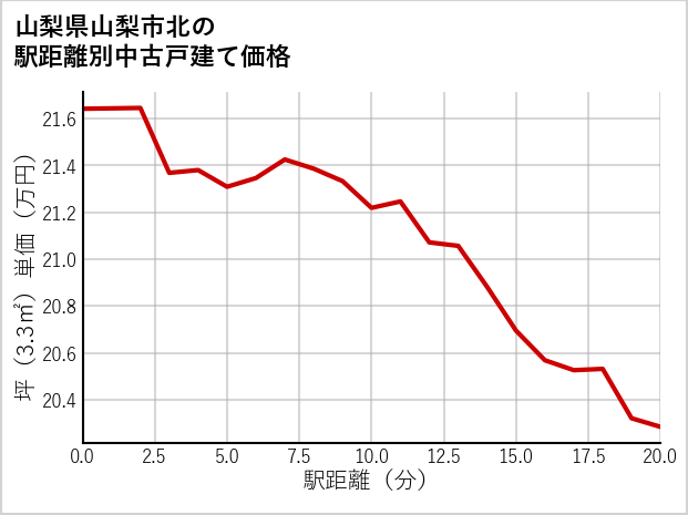 山梨県山梨市北の徒歩距離別の中古戸建て坪単価