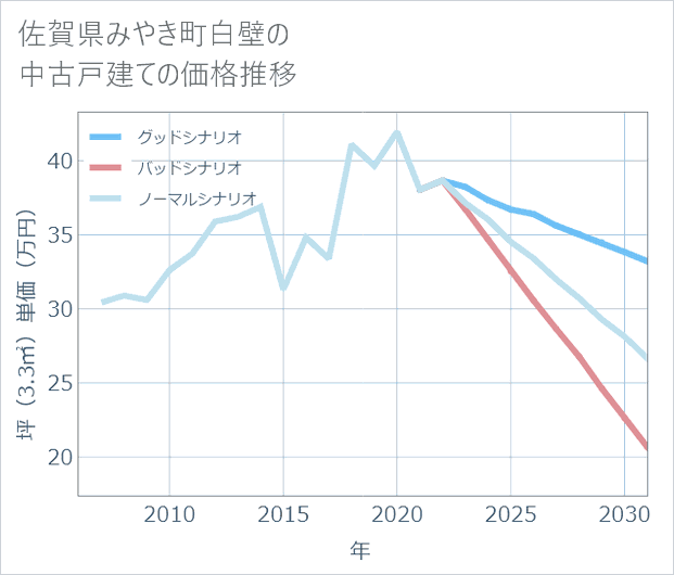 佐賀県みやき町白壁の中古戸建て価格推移