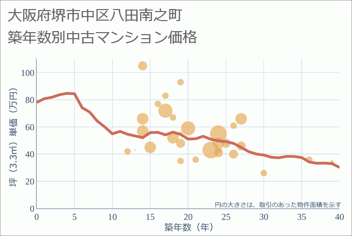 大阪府堺市中区八田南之町の築年数別の中古マンション坪単価