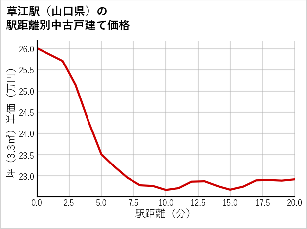 草江駅（山口県）の徒歩距離別の中古戸建て坪単価