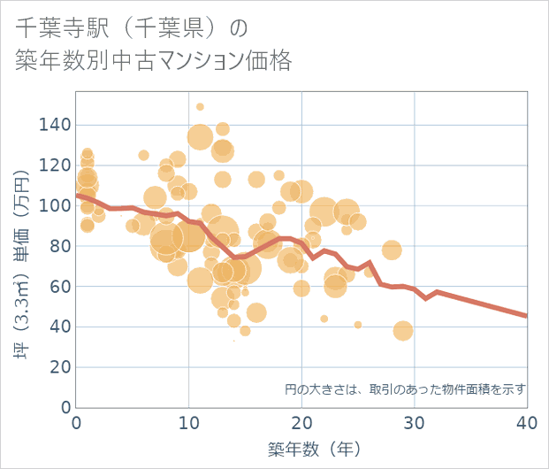 千葉寺駅(千葉県)の築年数別の中古マンション坪単価
