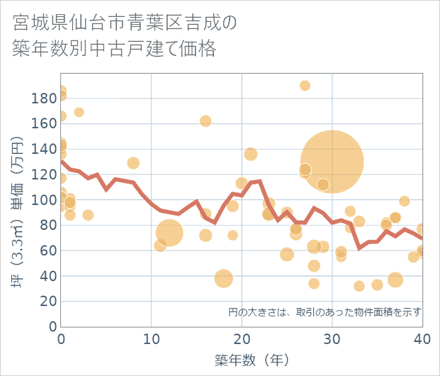 宮城県仙台市青葉区吉成の築年数別の中古戸建て坪単価