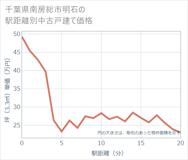 千葉県南房総市明石の徒歩距離別の中古戸建て坪単価