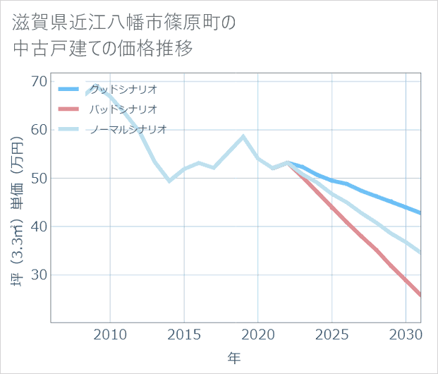 滋賀県近江八幡市篠原町の中古戸建て価格推移
