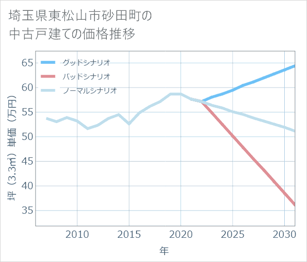埼玉県東松山市砂田町の中古戸建て価格推移