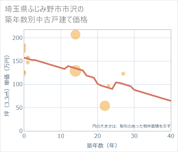 埼玉県ふじみ野市市沢の築年数別の中古戸建て坪単価