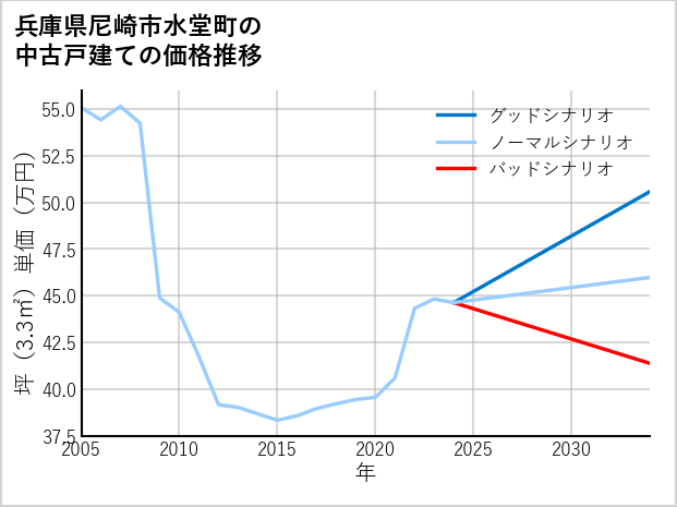 兵庫県尼崎市水堂町の中古戸建て価格推移