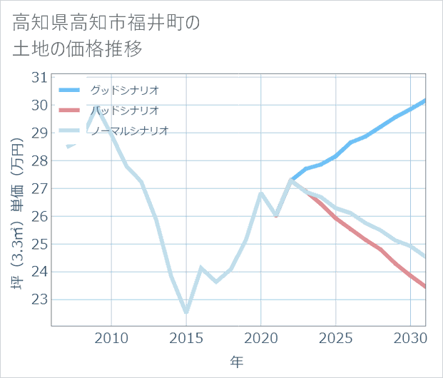 高知県高知市福井町の土地価格推移