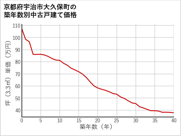 京都府宇治市大久保町の築年数別の中古戸建て坪単価
