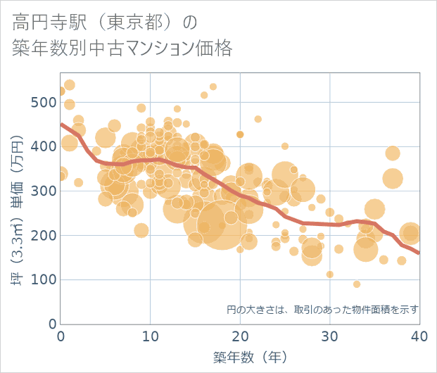 高円寺駅(東京都)の築年数別の中古マンション坪単価