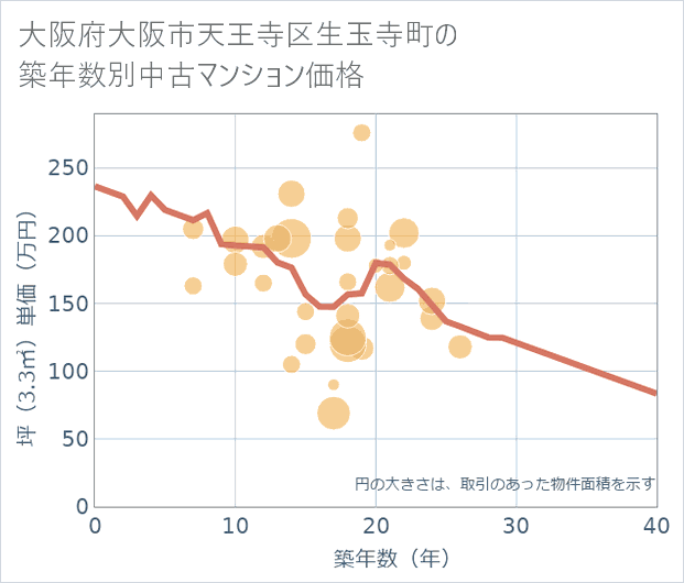 大阪府大阪市天王寺区生玉寺町の築年数別の中古マンション坪単価