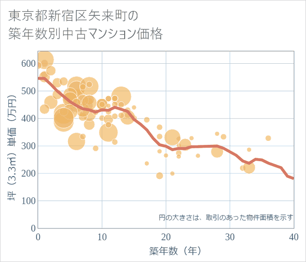 東京都新宿区矢来町の築年数別の中古マンション坪単価