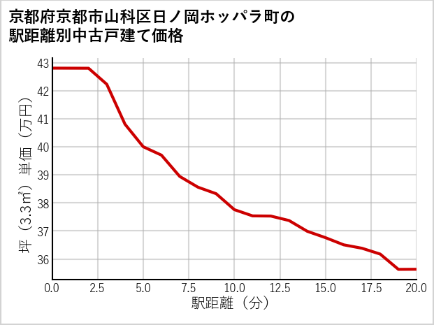 京都府京都市山科区日ノ岡ホッパラ町の徒歩距離別の中古戸建て坪単価