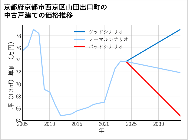 京都府京都市西京区山田出口町の中古戸建て価格推移