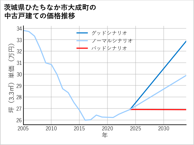 茨城県ひたちなか市大成町の中古戸建て価格推移