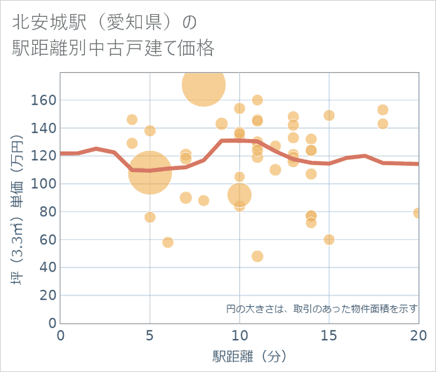 北安城駅(愛知県)の徒歩距離別の中古戸建て坪単価