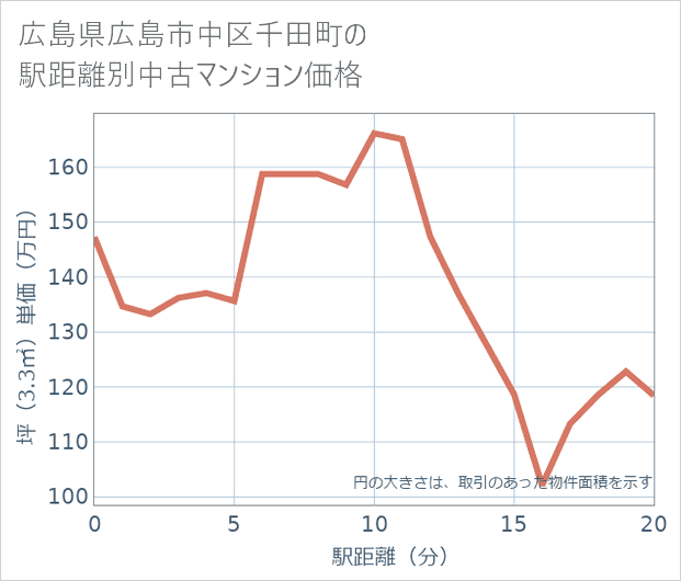 広島県広島市中区千田町の徒歩距離別の中古マンション坪単価