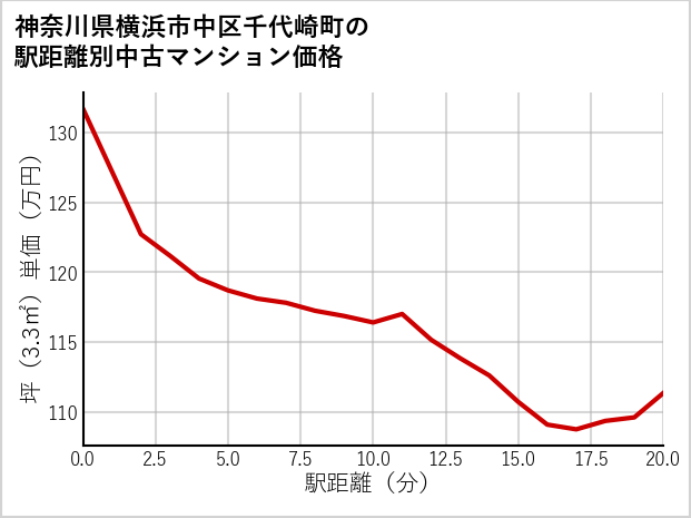 神奈川県横浜市中区千代崎町の徒歩距離別の中古マンション坪単価