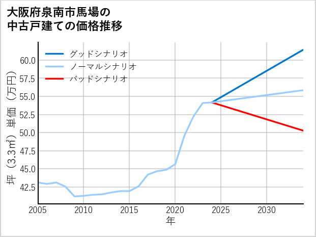 大阪府泉南市馬場の中古戸建て価格推移