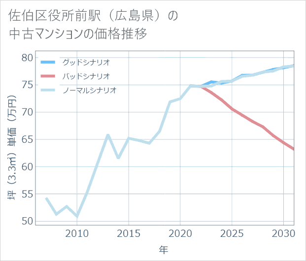 佐伯区役所前駅(広島県)の中古マンション価格推移