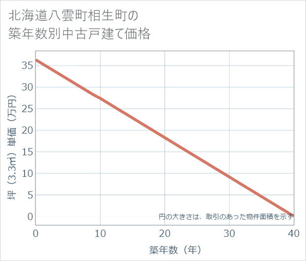 北海道八雲町相生町の築年数別の中古戸建て坪単価