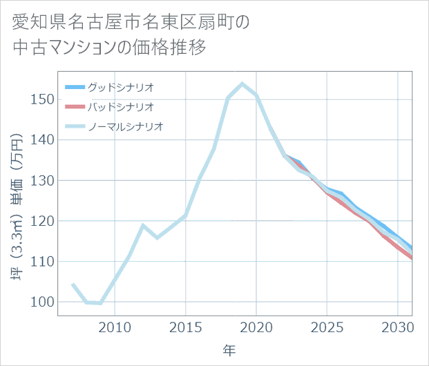 愛知県名古屋市名東区扇町の中古マンション価格推移