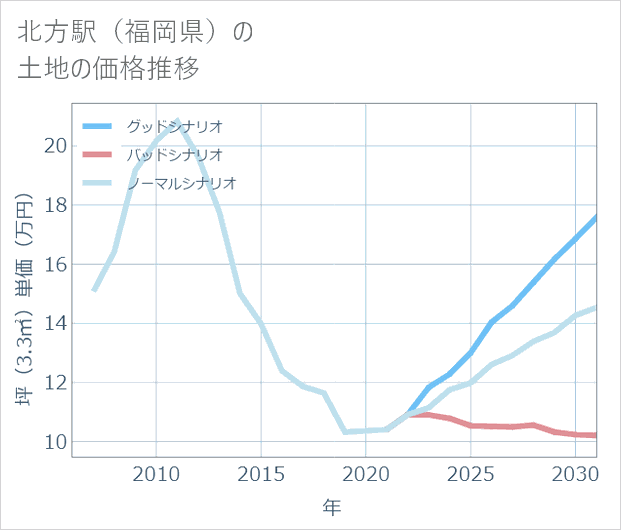 北方駅(福岡県)の土地価格推移