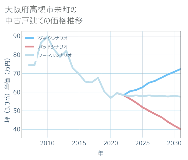 大阪府高槻市栄町の中古戸建て価格推移
