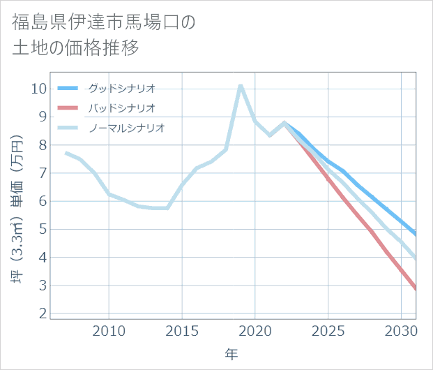 福島県伊達市馬場口の土地価格推移