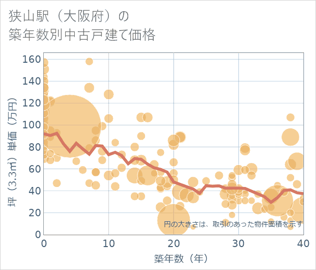 狭山駅(大阪府)の築年数別の中古戸建て坪単価