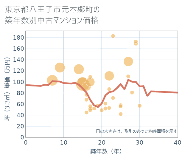 東京都八王子市元本郷町の築年数別の中古マンション坪単価