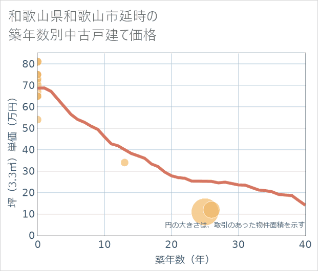 和歌山県和歌山市延時の築年数別の中古戸建て坪単価