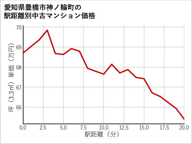 愛知県豊橋市神ノ輪町の徒歩距離別の中古マンション坪単価