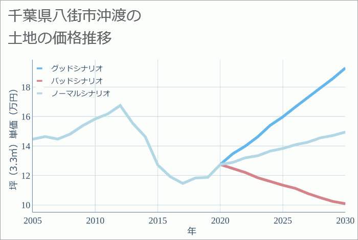 千葉県八街市沖渡の土地価格推移