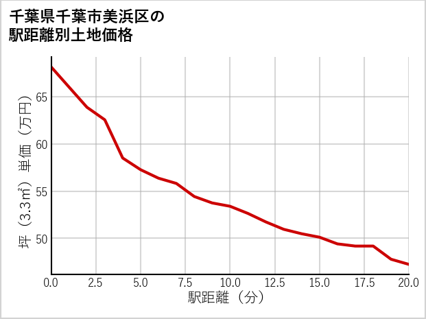 千葉県千葉市美浜区の徒歩距離別の土地坪単価
