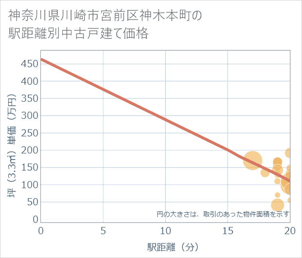 神奈川県川崎市宮前区神木本町の徒歩距離別の中古戸建て坪単価