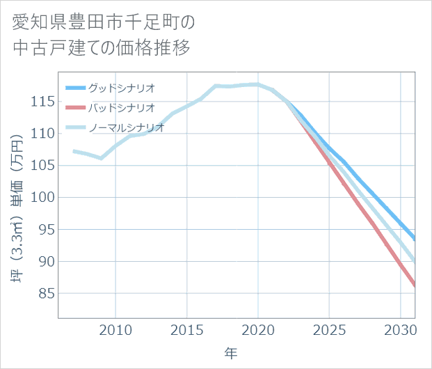 愛知県豊田市千足町の中古戸建て価格推移