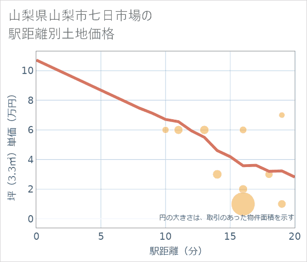 山梨県山梨市七日市場の徒歩距離別の土地坪単価