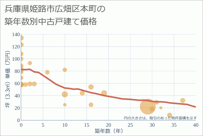 兵庫県姫路市広畑区本町の築年数別の中古戸建て坪単価