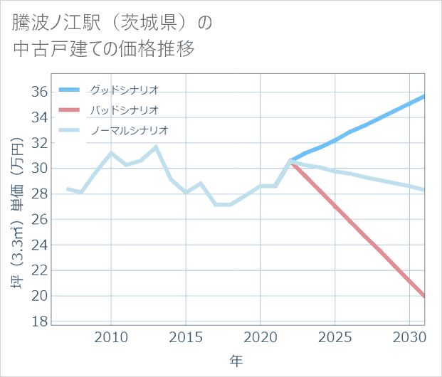 騰波ノ江駅(茨城県)の中古戸建て価格推移