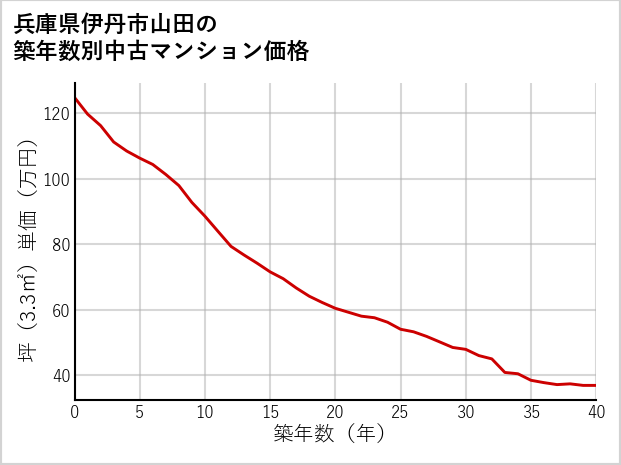 兵庫県伊丹市山田の築年数別の中古マンション坪単価