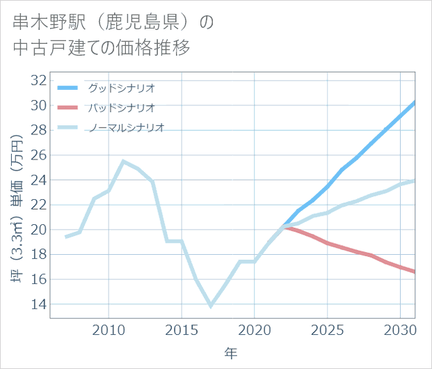 串木野駅(鹿児島県)の中古戸建て価格推移