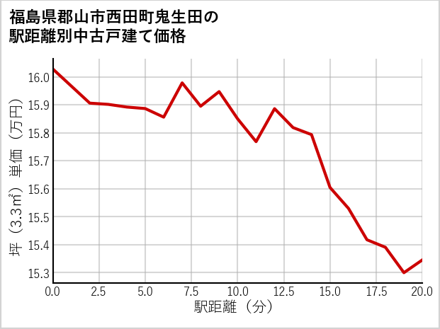 福島県郡山市西田町鬼生田の徒歩距離別の中古戸建て坪単価