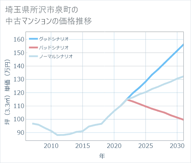 埼玉県所沢市泉町の中古マンション価格推移