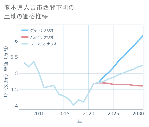 熊本県人吉市西間下町の土地価格推移